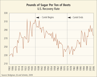 Pounds of Sugar Per Ton of Beets