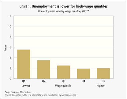 Unemployment is higher for low-wage quintiles