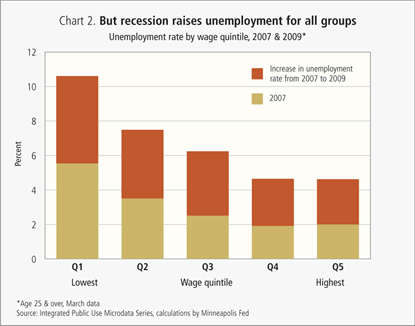 But recession raises unemployment for all groups