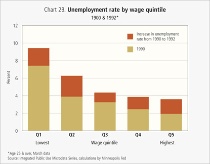 Unemployment rate by wage quintile - 1990 and 1992