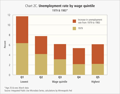 Unemployment rate by wage quintile - 1979 and 1983