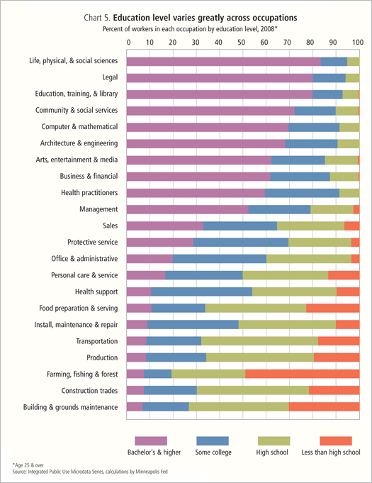 Education Level Chart