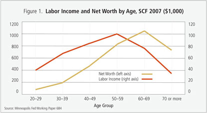 Figure 1: Labor Income and Net Worth by Age