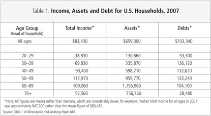 Table 1: Income, Assets and Debt for U.S. Households, 2007