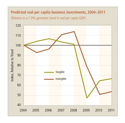 Predicted real per capita business investments, 2004-2011