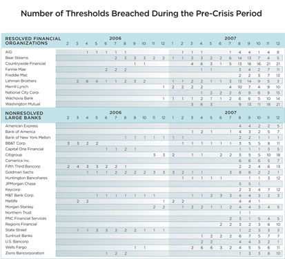 Table 5: Number of Thresholds Breached During the Pre-Crisis Period