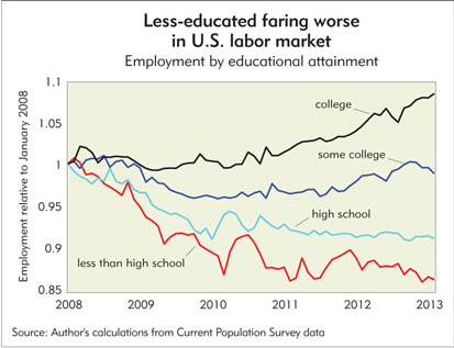 Chart: Less-educated faring worse in U.S. labor market