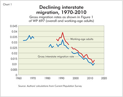 Chart: Declining interstate migration, 1970-2010