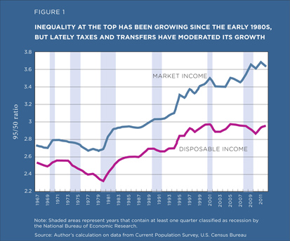 Inequality at the top has been growing since the early 1980s, but lately taxes and transfers have moderated its growth