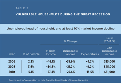 Vulnerable households during the Great Recession