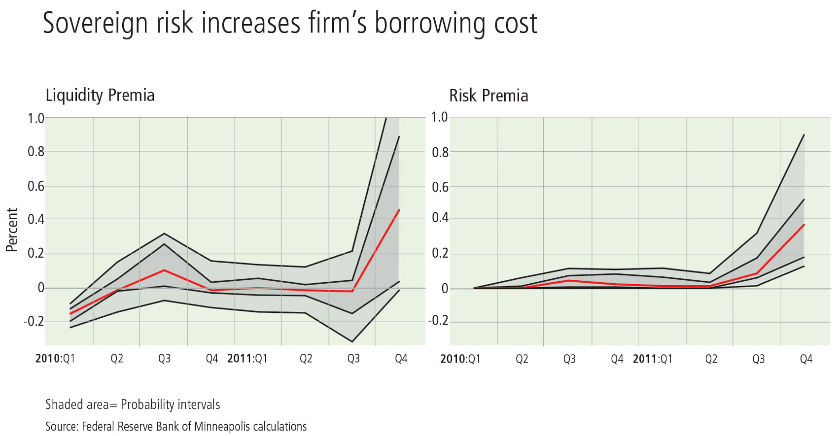 Chart: Sovereign risk increases firms' borrowing cost