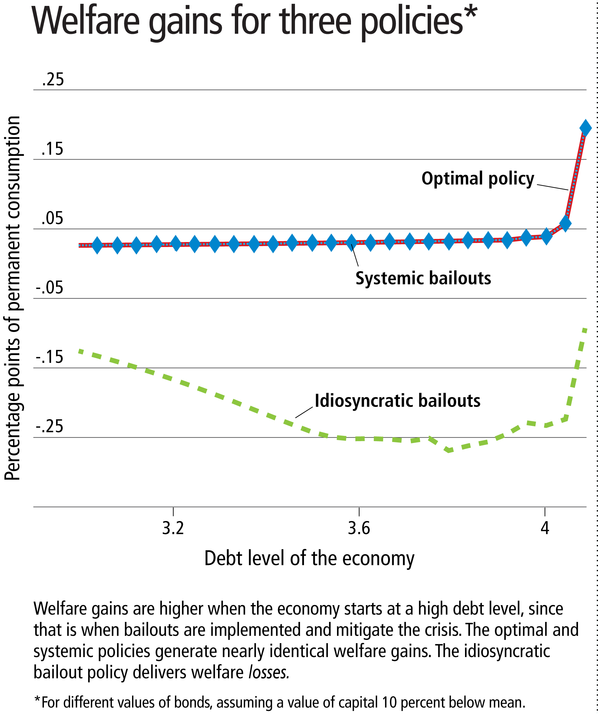 Welfare gains for three policies