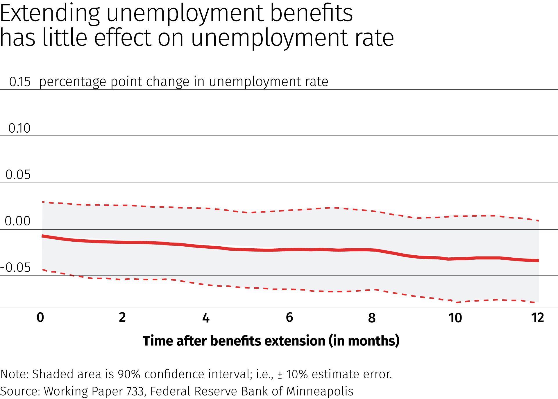 Unemployment Benefits Chart