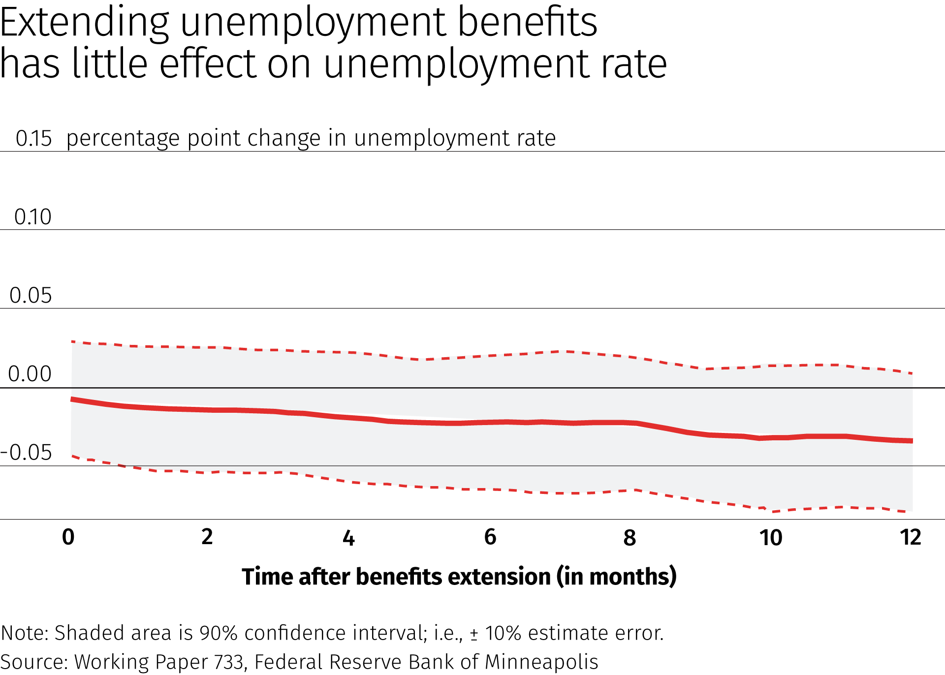 Chart: Extending unemployment benefits has little effect on unemployment rate