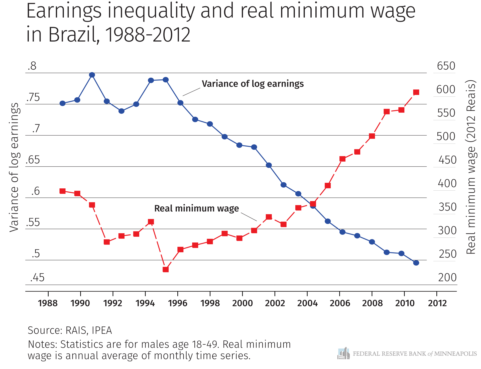 Reducing inequality with the minimum wage Federal Reserve Bank of Minneapolis