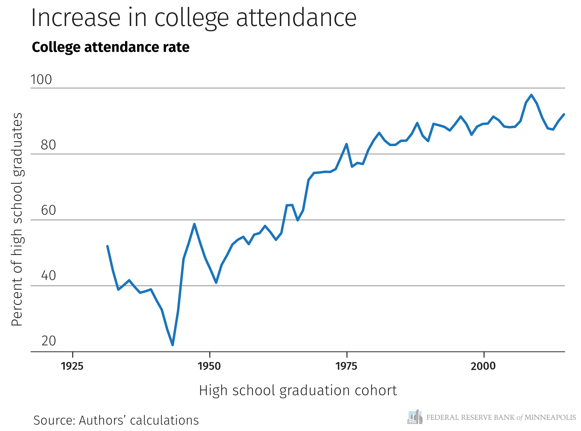 The rise and reversal of college education Federal Reserve Bank of