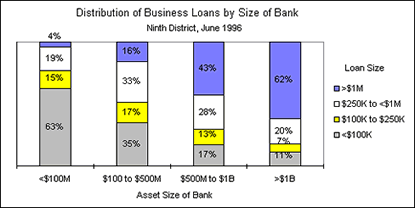 Chart: Distribution of Business Loans by Size of Bank, June 1996