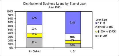 Chart: Distribution of Business Loans by Size of Loans, June 1996