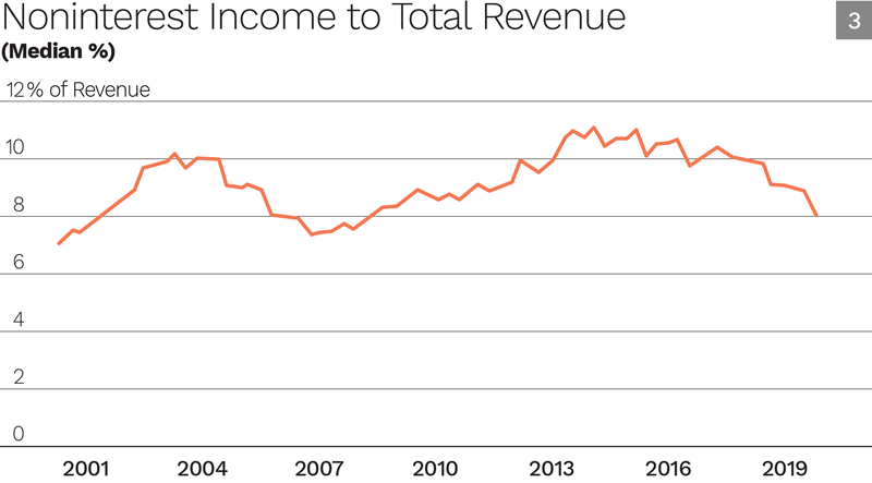Noninterest Income to Total Revenue