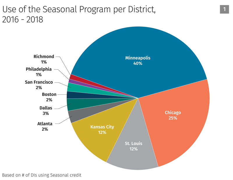 Use of the seasonal program per district chart