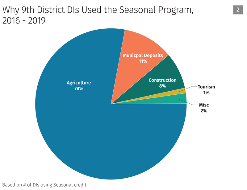 Why 9th district dls used the seasonal program chart